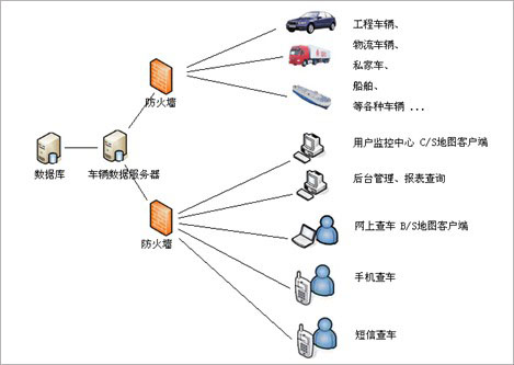 GPS车辆监控管理